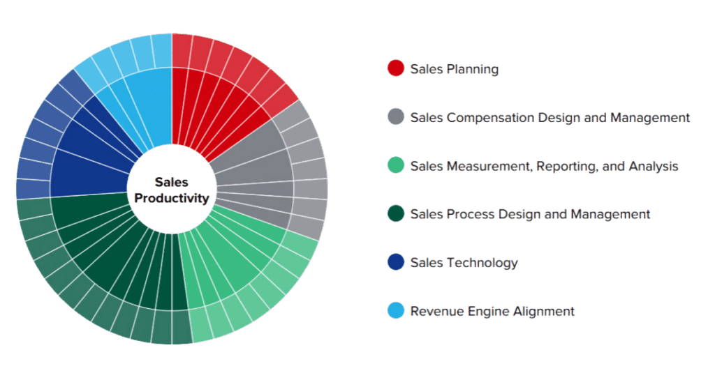 Sales Operations Sunburst Model1​