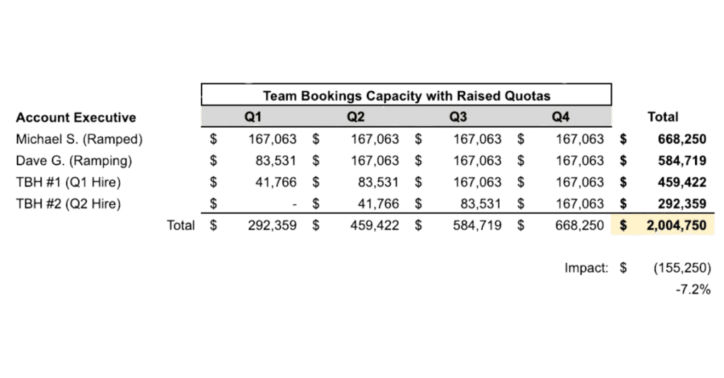Bookings with raised quotas