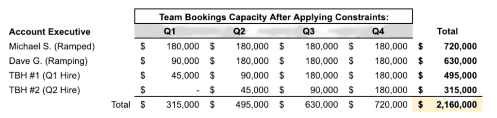 Team bookings after constraints