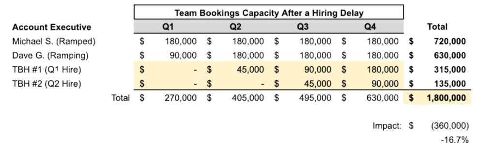 Team bookings after hiring delay
