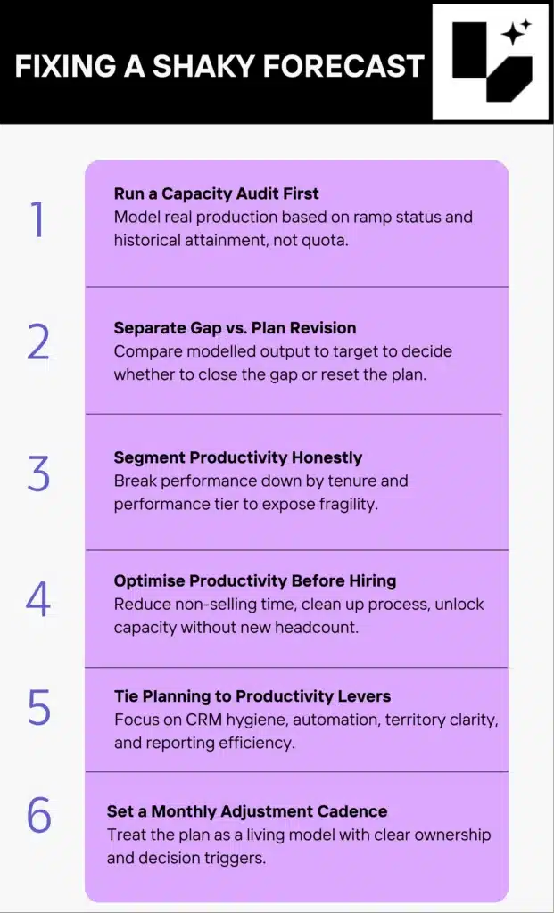Fixing a Shaky Forecast