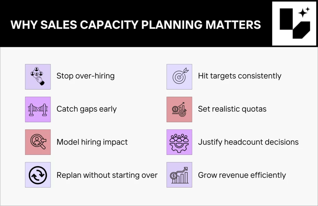 Why sales capacity planning matters diagram with several points