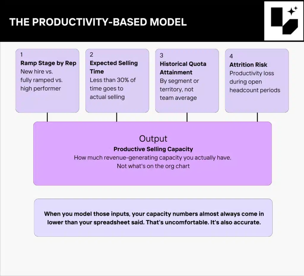 01 — Ramp Stage by Rep New hire vs. fully ramped vs. high performer 02 — Expected Selling Time Less than 30% of time goes to actual selling 03 — Historical Quota Attainment By segment or territory, not team average 04 — Attrition Risk Productivity loss during open headcount periods