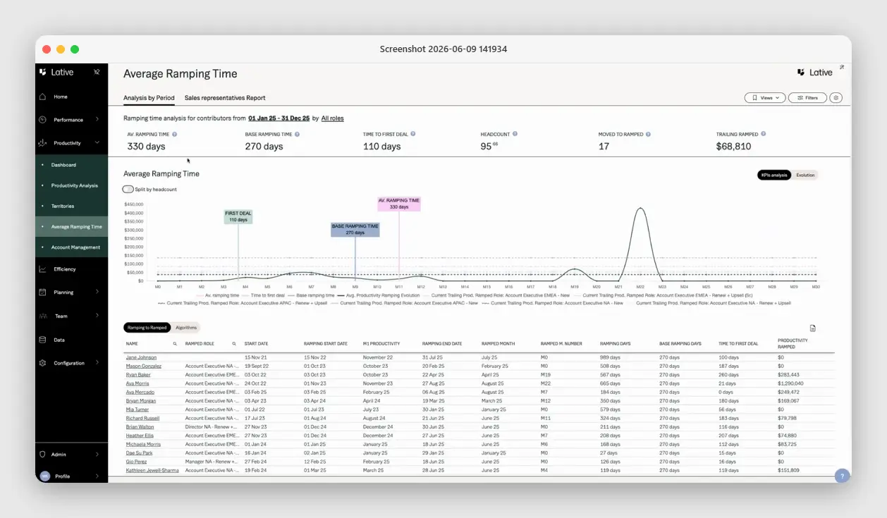 Lative Average Ramping Time view showing days to full productivity and time to first deal per rep