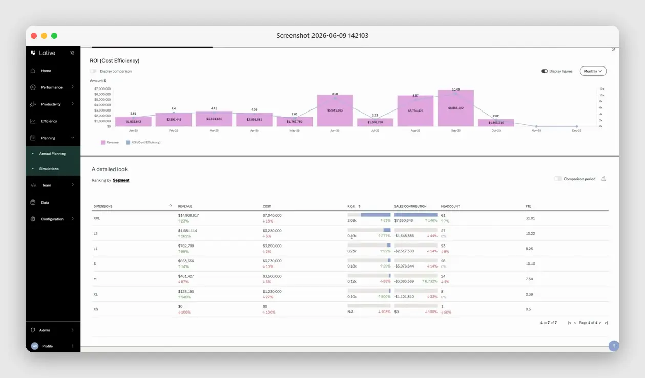 Lative ROI broken down by customer segment