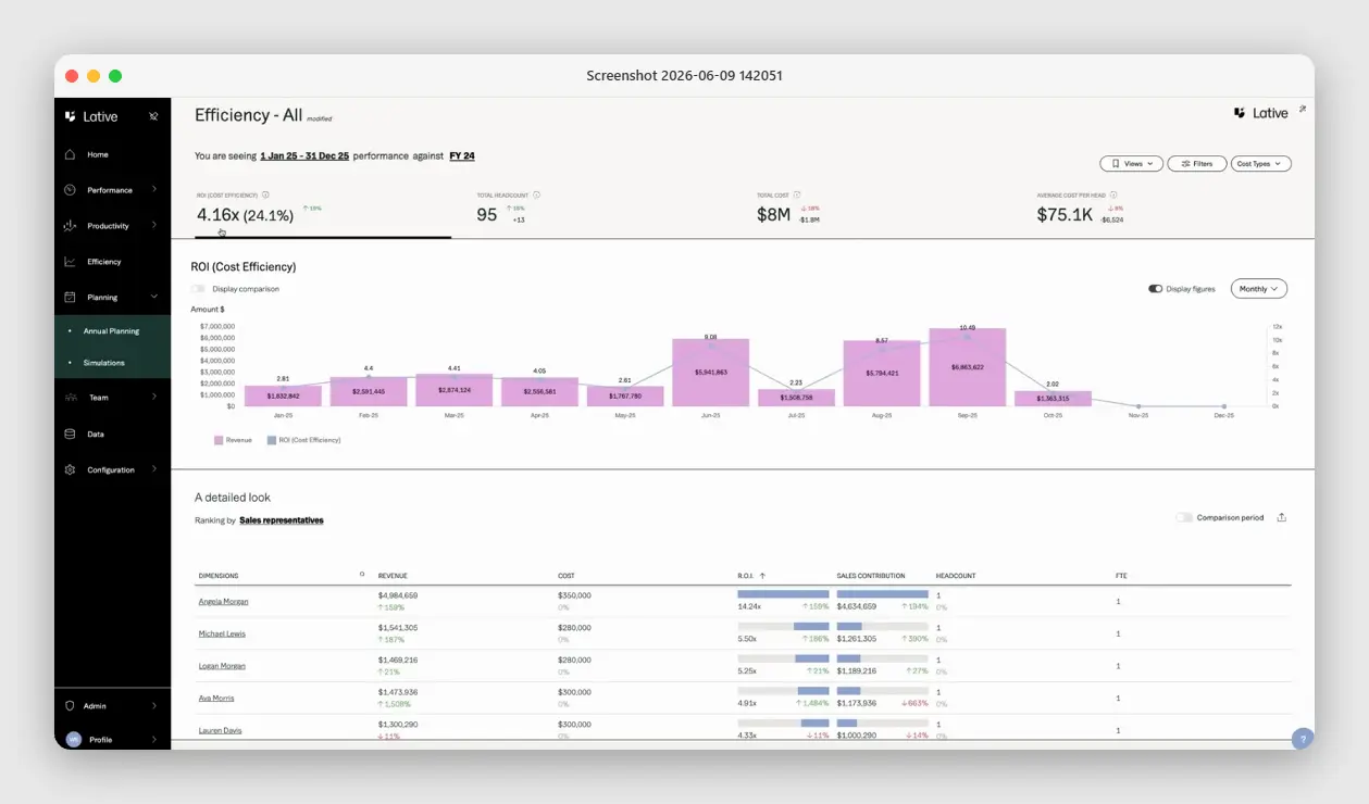 Lative Efficiency dashboard showing return on sales spend, team cost and cost per rep