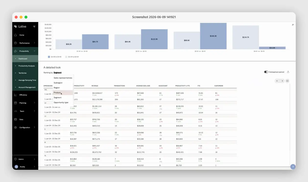 Lative analytics breaking revenue down by rep, segment, product and opportunity type