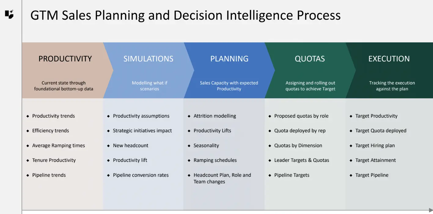 Lative's sales planning process across five stages: productivity, simulations, planning, quotas and execution